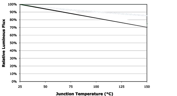 CREE junction temperatuare chart