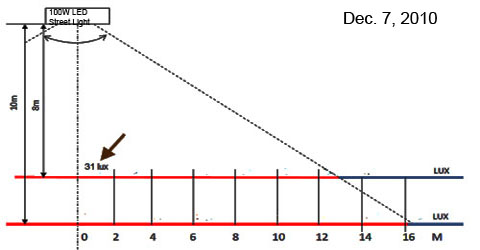 test end graph